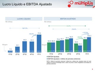 Lucro Líquido e EBITDA Ajustado



                   LUCRO LÍQUIDO                                                    EBITDA AJUSTADO
   R$ milhões                                         R$ milhões


                                                                                               +33,5%
                         +847,8%
                                                                                                          +54,6%

                                            70,9                                                                                +123,8%
                                   +63,8%
                                                                                                                                          103,3
                                                                                                       95,0           +48,9%
                                                                                               88,5                                89,1
                          44,5                                               78,9 82,1
                                    43,3
                                                             66,8 66,8
                                                                                                                 59,9
Margem                                              Margem
                                                                                                                         46,2
                 23,1

          7,5
         18,3%   24,7%    34,2%     21,0%   29,3%            31.9% 31.9%    32.5%33.8%       32.2% 34.6%       19.9%15.4%        28.6% 33.2%

         1T10    2T10     3T10      4T10    1T11               1T10             2T10              3T10              4T10              1T11
                                                             EBITDA Ajustado
                                                             EBITDA Ajustado c/ efeitos de períodos anteriores
                                                         NOTA: “efeitos de períodos anteriores” referem-se a efeitos das variações atuais do custo
                                                         unitário e da taxa de Breakage sobre o saldo de pontos a serem resgatados acumulados em
                                                         períodos anteriores




                                                                                                                                                     8
 