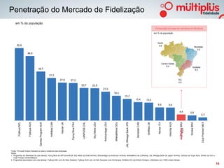Penetração do Mercado de Fidelização
     em % da população
                                                                                                                                                                                                                                       Penetração da base de membros do Multiplus
                                                                                                                                                                                                                                      em % da população



                                                                                                                                                                                                                                         Norte
      52,8                                                                                                                                                                                                                                3,6
                                                                                                                                                                                                                                                                                                           Nordeste
                                                                                                                                                                                                                                                                                                             2,5
                      46,9



                                                                                                                                                                                                                                                       Centro-Oeste
                                                                                                                                                                                                                                                            6,4                                    Sudeste
                                     35,7                                                                                                                                                                                                                                                            5,2

                                                           31,0
                                                                           27,6         27,3                                                                                                                                                                                 Sul
                                                                                                                                                                                                                                                                             4,5
                                                                                                           23,7           23,5
                                                                                                                                           21,0
                                                                                                                                                             18,0
                                                                                                                                                                               15,7
                                                                                                                                                                                                       13,4            13,0
                                                                                                                                                                                                                                         9,5                 9,4

                                                                                                                                                                                                                                                                              4,4             3,8
                                                                                                                                                                                                                                                                                                                 2,3




                                                                                                                                                                                                                                                                                                                  Club Premier MEX
                                                                                                                                                                                                                        AirMiles UK




                                                                                                                                                                                                                                                              Velocity AUS
                                                                                                                                                                                JAL Mileage Bank JPN
                                                                                                                                                              Miles&More DEU
                       FlyBuys AUS




                                                                                         Flying Blue FRA




                                                                                                                                                                                                        Aeroplan CAN




                                                                                                                                                                                                                                                                              Multiplus BRA



                                                                                                                                                                                                                                                                                              Smiles BRA
                                                            AirMiles CAN



                                                                            Nectar UK




                                                                                                                                                                                                                                          Nectar ITA
                                                                                                            LANPASS CHL



                                                                                                                           Sky Miles USA
        FlyBuys NZL




                                                                                                                                            AAdvantage USA
                                      Qantas Program AUS




Fonte: Principal Global Indicators e sites e relatórios das empresas.
Notas:
1. Programas de fidelidade de cias aéreas: Flying Blue da AirFrance/KLM; Sky Miles da Delta Airlines; AAdvantage da American Airlines; Miles&More da Lufthansa; JAL Mileage Bank da Japan Airlines; Velocity da Virgin Blue; Smiles da Gol; e
   Club Premier da AeroMexico
2. Programas associados com cias aéreas: FlyBuys NZL com Air New Zealand; FlyBuys AUS com Jet Set; Aeroplan com AirCanada; AirMiles UK com British Airways; e Multiplus com TAM Linhas Aéreas.

                                                                                                                                                                                                                                                                                                                                     10
 
