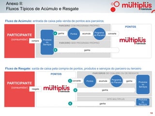 Anexo II:
Fluxos Típicos de Acúmulo e Resgate

Fluxo de Acúmulo: entrada de caixa pela venda de pontos aos parceiros
                                            PARCEIRO COM PROGRAMA PRÓPRIO
                                                                                                            PONTOS

                                        A ganha                 acumula     Programa        converte
                                                    Pontos
 PARTICIPANTE                                                               do Parceiro

    (consumidor)   compra    Produtos
                                ou          PARCEIRO SEM PROGRAMA PRÓPRIO
                             Serviços

                                        B                        ganha




Fluxo de Resgate: saída de caixa pela compra de pontos, produtos e serviços do parceiro ou terceiro
                                    PONTOS                                PARCEIROS DE COALIZÃO OU DE RESGATE


                                                                                              Programa
                                                   C converte      Pontos       acumula                     ganha
                                                                                              do Parceiro            Produtos
 PARTICIPANTE                                                                                                           ou
    (consumidor)                                                                                                     Serviços
                   resgata                                                          ganha
                                                       D



                                                                                          SITE MULTIPLUS             Produtos
                                                                                                                        ou
                                                   E                             ganha                               Serviços



                                                                                                                                14
 