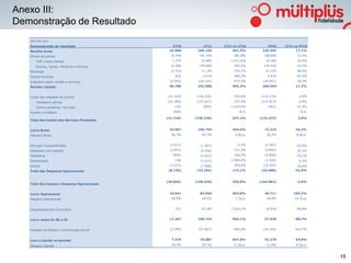 Anexo III:
Demonstração de Resultado
   (Em R$ mil)
   Demonstração de resultado                     1T10        1T11     1T11 vs 1T10        4T10    1T11 vs 4T10
   Receita bruta                               44.988     266.104          491,5%      225.995          17,7%

   Venda de pontos                              32.959     191.749         481,8%       168.899         13,5%

      TAM Linhas Aéreas                          1.374      35.883        2.511,6%       32.465         10,5%

      Bancos, varejo, indústria e serviços      31.585     155.866         393,5%       136.434         14,2%

   Breakage                                     11.219      71.145         534,1%        51.223         38,9%

   Outras Receitas                                810        3.210         296,3%         5.872        -45,3%

   Impostos sobre vendas e serviços            (4.202)     (24.124)        474,1%      (20.401)         18,3%

   Receita Líquida                             40.786     241.980         493,3%       205.594         17,7%


   Custo dos resgates de pontos               (21.320)   (136.226)         539,0%     (132.274)          3,0%

      Passagens aéreas                        (21.280)   (135.621)         537,3%     (131.813)          2,9%

      Outros produtos / serviços                  (39)       (605)        1.433,0%        (461)         31,3%

   Ajustes Contábeis                             (400)            -           N.A.            -           N.A.

                                              (21.719)   (136.226)        527,2%      (132.275)          3,0%
   Total dos Custos dos Serviços Prestados


   Lucro Bruto                                 19.067     105.754         454,6%        73.319         44,2%

   Margem Bruta                                 46,7%        43,7%         -3,0p.p.      35,7%          8,0p.p.


   Serviços compartilhados                     (2.011)      (1.907)         -5,2%       (2.367)        -19,4%
   Despesas com pessoal                        (2.971)      (9.256)        211,5%       (6.845)         35,2%
   Marketing                                     (854)      (2.052)        140,3%       (9.838)        -79,1%
   Depreciação                                    (18)      (1.032)       5.584,2%      (1.026)          0,5%
   Outros                                      (2.271)      (7.948)        249,9%      (12.532)         -36,6%
   Total das Despesas Operacionais             (8.126)    (22.194)        173,1%       (32.608)        -31,9%


                                              (29.846)   (158.420)        430,8%      (164.882)         -3,9%
   Total dos Custos e Despesas Operacionais


   Lucro Operacional                           10.941      83.560         663,8%        40.711        105,2%

   Margem Operacional                           26,8%        34,5%          7,7p.p.      19,8%         14,7p.p.


   Despesa/Receita Financeira                     327       25.184        7.610,1%       16.918         48,9%


   Lucro antes do IR e CS                      11.267     108.744         865,1%        57.630         88,7%


   Imposto de Renda e Contribuição Social      (3.788)     (37.857)        899,4%      (14.354)        163,7%


   Lucro Líquido no período                     7.479      70.887         847,8%        43.276         63,8%

   Margem Líquida                               18,3%        29,3%         11,0p.p.      21,0%          8,2p.p.



                                                                                                                  15
 