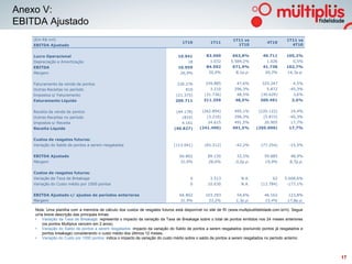 Anexo V:
EBITDA Ajustado
    (Em R$ mil)                                                                                                 1T11 vs                       1T11 vs
                                                                                    1T10            1T11                           4T10
    EBITDA Ajustado                                                                                               1T10                          4T10


    Lucro Operacional                                                             10.941         83.560         663,8%           40.711       105,2%
    Depreciação e Amortização                                                          18           1.032      5.584,2%            1.026         0,5%
    EBITDA                                                                        10.959         84.592         671,9%           41.738       102,7%
    Margem                                                                         26,9%           35,0%          8,1p.p.         20,3%       14,7p.p.


    Faturamento da venda de pontos                                               230.276         339.885          47,6%         325.247          4,5%
    Outras Receitas no período                                                        810           3.210        296,3%            5.872       -45,3%
    Impostos s/ Faturamento                                                      (21.375)       (31.736)          48,5%         (30.629)         3,6%
    Faturamento Líquido                                                          209.711        311.359          48,5%         300.491          3,6%


    Receita da venda de pontos                                                   (44.178)      (262.894)         495,1%       (220.122)         19,4%
    Outras Receitas no período                                                      (810)         (3.210)        296,3%          (5.872)       -45,3%
    Impostos s/ Receita                                                             4.161         24.615         491,5%          20.905         17,7%
    Receita Líquida                                                             (40.827)      (241.490)         491,5%       (205.090)         17,7%


    Custos de resgates futuros:
    Variação do Saldo de pontos a serem resgatados                              (113.041)       (65.312)         -42,2%         (77.254)       -15,5%

    EBITDA Ajustado                                                                66.802         89.150          33,5%          59.885         48,9%
    Margem                                                                         31,9%           28,6%         -3,2p.p.         19,9%        8,7p.p.


    Custos de resgates futuros:
    Variação da Taxa de Breakage                                                         0          3.513            N.A.             62     5.608,6%
    Variação do Custo médio por 1000 pontos                                              0        10.630             N.A.       (13.784)      -177,1%


    EBITDA Ajustado c/ ajustes de períodos anteriores                              66.802        103.293          54,6%          46.162        123,8%
    Margem                                                                         31,9%           33,2%          1,3p.p.         15,4%       17,8p.p.

    Nota: Uma planilha com a memória de cálculo dos custos de resgates futuros está disponível no site de RI (www.multiplusfidelidade.com.br/ri). Segue
    uma breve descrição das principais linhas:
    • Variação da Taxa de Breakage: representa o impacto da variação da Taxa de Breakage sobre o total de pontos emitidos nos 24 meses anteriores
       (os pontos Multiplus vencem em 2 anos).
    • Variação do Saldo de pontos a serem resgatados: impacto da variação do Saldo de pontos a serem resgatados (excluindo pontos já resgatados e
       pontos breakage) considerando o custo médio dos últimos 12 meses.
    • Variação do Custo por 1000 pontos: indica o impacto da variação do custo médio sobre o saldo de pontos a serem resgatados no período anterior.




                                                                                                                                                          17
 