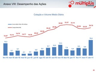 Anexo VIII: Desempenho das Ações


                                                     Cotação e Volume Médio Diário


                                                                                     32,66   33,57   33,14
          Volume Médio Diário (R$ milhões)

                                                                                                             28,84           29,76
          Cotação Média Mês                                                  28,00                                   28,29
                                                                     26,44
                                                             22,59
                 19,79                               20,22
        18,10                 18,77          18,30
16,87
                                                                                                                             19,4

 15,3
                                                                                     13,3
                                                                      9,7    10,5
                                                                                                              9,5     8,8
                                                                                              7,9
                   6,1                                        6,6                                     6,4
         4,1                                          5,0
                                2,1           2,4


fev-10 mar-10 abr-10 mai-10 jun-10 jul-10 ago-10 set-10 out-10 nov-10 dez-10 jan-11 fev-11 mar-11 abr-11




                                                                                                                                     20
 