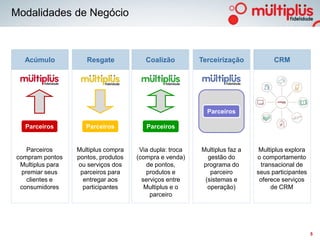 Modalidades de Negócio



  Acúmulo
  Acúmulo            Resgate            Coalizão         Terceirização           CRM




                                                           Parceiros

  Parceiros          Parceiros          Parceiros


    Parceiros     Multiplus compra    Via dupla: troca   Multiplus faz a    Multiplus explora
compram pontos    pontos, produtos   (compra e venda)      gestão do       o comportamento
 Multiplus para   ou serviços dos        de pontos,      programa do        transacional de
  premiar seus     parceiros para        produtos e         parceiro       seus participantes
    clientes e      entregar aos       serviços entre     (sistemas e       oferece serviços
 consumidores       participantes       Multiplus e o      operação)            de CRM
                                          parceiro




                                                                                                5
 