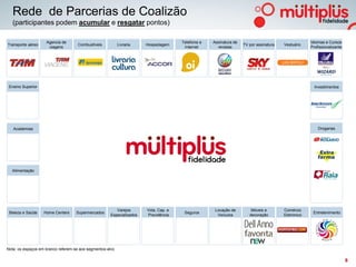 Rede de Parcerias de Coalizão
   (participantes podem acumular e resgatar pontos)

                    Agencia de                                                        Telefonia e   Assinatura de                                    Idiomas e Cursos
Transporte aéreo                     Combustíveis          Livraria    Hospedagem                                   TV por assinatura   Vestuário
                     viagens                                                           Internet       revistas                                       Profissionalizante




 Ensino Superior                                                                                                                                       Investimentos




   Academias                                                                                                                                             Drogarias




  Alimentação




                                                         Varejos       Vida, Cap. e                  Locação de         Móveis e        Comércio
 Beleza e Saúde    Home Centers     Supermercados                                      Seguros                                                        Entretenimento
                                                      Especializados   Previdência                    Veículos         decoração        Eletronico




Nota: os espaços em branco referem-se aos segmentos-alvo

                                                                                                                                                                          6
 