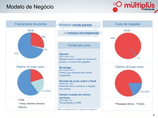 Modelo de Negócio


   Faturamento de pontos                    Multiplus vende pontos …                               Custo de resgates

                 Atual                                                                                    Atual
                                               …e compra recompensas
                                28%
                                                                                             99%


                                                       Fontes de Lucro
                                   2%
  70%                                       Spread
                                            (R$ 151,9M | 37%)
                                                                                                                       1%
                                            Margem entre o preço de venda dos
                                            pontos e o custo dos resgates

   Objetivo de longo prazo                  Breakage                                               Objetivo de longo prazo
                                            (R$ 182,6M | 45%)
                                            Pontos que expiram sem serem
                                            resgatados

                                            Receita de juros sobre o float
                                            (R$ 58,1M | 14%)
                                            Intervalo entre a venda e o resgate
                                            dos pontos
                                15 a 20%                                                                                    15 a 20%
                                            Venda cruzada de outros
                                            serviços
        TAM                                 (R$ 15,4M | 4%)
        Varejo, Indústria e Serviços        Terceirização e CRM                                     Passagens Aéreas   Outros
        Bancos
                                           Nota: com base nos últ. 12 meses até março/2011


                                                                                                                                       8
 