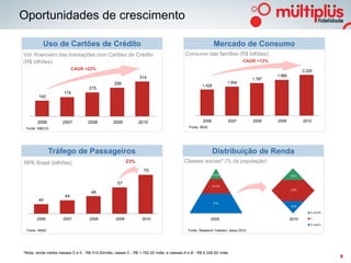 Oportunidades de crescimento

          Uso de Cartões de Crédito                                                                        Mercado de Consumo
Vol. financeiro das transações com Cartões de Crédito                                    Consumo das famílias (R$ bilhões)
(R$ bilhões)                                                                                                                CAGR +12%
                           CAGR +22%                                                                                                                    2.226
                                                                314                                                                      1.966
                                                                                                                                 1.787
                                                  256                                                             1.594
                                                                                                   1.429
                                    215
                      174
        142




       2006          2007          2008          2009           2010                               2006            2007          2008    2009           2010
 Fonte: ABECS                                                                              Fonte: IBGE




               Tráfego de Passageiros                                                                      Distribuição de Renda
RPK Brasil (bilhões)                                      23%                            Classes sociais* (% da população)
                                                                  70


                                                    57

                                     48
                      44
        40



       2006           2007          2008           2009          2010                                    2005                                    2010

 Fonte: ANAC                                                                               Fonte: Research Cetelem- Ipsos 2010




*Nota: renda média classes D e E - R$ 510,50/mês; classe C - R$ 1.162,00 /mês; e classes A e B - R$ 6.328,50 /mês.
                                                                                                                                                                9
 