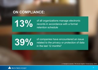 ON COMPLIANCE:

          of all organizations manage electronic
13%       records in accordance with a formal
          retention schedule



          of companies have encountered an issue

39%       related to the privacy or protection of data
          in the last 12 months2




                                 2. Fulbright & Jaworski. "7th Annual Litigation Trends Survey,” 2010.


                                                                                              8
 