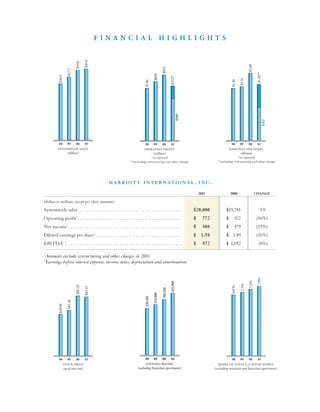 marriott international 2001 Annual Report