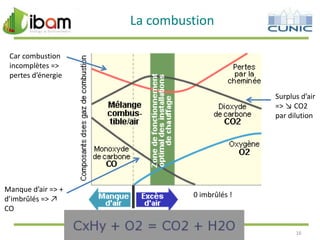 La combustion
Car combustion
incomplètes =>
pertes d’énergie
Surplus d’air
=> ↘ CO2
par dilution

Manque d’air => +
d’imbrûlés => ↗
CO

0 imbrûlés !

16

 