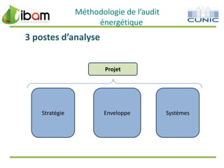 Méthodologie de l’audit
énergétique

3 postes d’analyse
Projet

Stratégie

Enveloppe

Systèmes

 