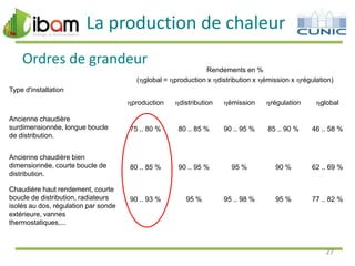 La production de chaleur
Ordres de grandeur

Rendements en %
( global = production x distribution x émission x régulation)

Type d'installation
production

distribution

Ancienne chaudière
surdimensionnée, longue boucle
de distribution.

75 .. 80 %

Ancienne chaudière bien
dimensionnée, courte boucle de
distribution.
Chaudière haut rendement, courte
boucle de distribution, radiateurs
isolés au dos, régulation par sonde
extérieure, vannes
thermostatiques,...

émission

régulation

global

80 .. 85 %

90 .. 95 %

85 .. 90 %

46 .. 58 %

80 .. 85 %

90 .. 95 %

95 %

90 %

62 .. 69 %

90 .. 93 %

95 %

95 .. 98 %

95 %

77 .. 82 %

27

 