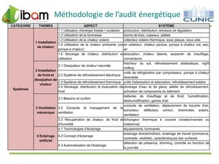 Méthodologie de l’audit énergétique
CATEGORIE

THEMES

1 Installation
de chaleur

2 Installation
de froid et
dissipation de
chaleur
Systèmes

3 Ventilation
mécanique

4 Eclairage
artificiel

ASPECT
SYSTÈME
1.1 Utilisation d'énergie fossile / nucléaire production, distribution, émission et régulation
1.2 Utilisation de la biomasse
bûche de bois, copeaux, pellets
1.3 Utilisation de la chaleur solaire
collecteur solaire thermique, sous plaque, sous vide
1.4 Utilisation de la chaleur ambiante (via air extérieur, chaleur perdue, pompe à chaleur sol, eau,
pompe à chaleur)
air
1.5 Stockage de chaleur, distribution et absorption, chaleur latente, serpentin de chauffage,
utilisation
convecteurs,
fraicheur du sol, refroidissement adiabatique, night
2.1 Dissipateur de chaleur naturelle
chilling
unité de réfrigération par compresseur, pompe à chaleur
2.2 Système de refroidissement électrique
réversible
2.3 Système de refroidissement thermique unité d'absorption et adsorption, refroidissement solaire
2.4 Stockage, distribution et évacuation de stockage d'eau et de glace, ailette de refroidissement,
froid
activation de composants du bâtiment
batteries de chauffage et de froid, humidification,
3.1 Besoins et confort
déshumidification, gaines d'air
conduite de ventilation, déplacement de bouche d'air,
3.2 Conduite et management de la
extracteur, déflecteur venturi, cheminées solaire,
ventilation
ventilateur
3.3 Récupération de chaleur, de froid et échangeur thermique à courant croisés/inversés ou
d'humidité
rotationnel
4.1 Technologies d'éclairage
équipements, luminaires
éclairage directe/indirect, éclairage de travail (luminance,
4.2 Concept d'éclairage
contraste, visibilité), caractéristiques des surfaces
détection de présence, dimming, contrôle en fonction de
4.3 Automatisation de l'éclairage
la journée

 