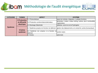 Méthodologie de l’audit énergétique
CATEGORIE

THEMES

ASPECT
5.1 Photovoltaïque

5 Production
et efficacité 5.2 Production combiné électricité/chaleur
électrique
5.3 Stockage d'électricité

Systèmes

SYSTÈME
types de modules, intégration, multiples fonctions
générateur, moteur, moteur stirling, turbine, pile à combustible,
cogénération
batteries, cycle de vie de l'hydrogène

6.1 Systèmes propres à la fonction du bâtiment gestion des déplacements, air comprimé, autres (bureautique)

6 Autres
systèmes

6.2 Systèmes non propres à la fonction du
confort, loisirs
bâtiment
6.3 Autres
optionnels

 