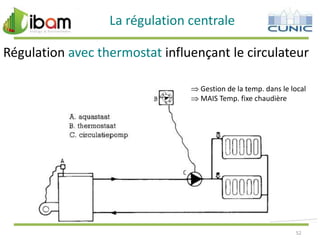 La régulation centrale
Régulation avec thermostat influençant le circulateur
Gestion de la temp. dans le local
MAIS Temp. fixe chaudière

52

 