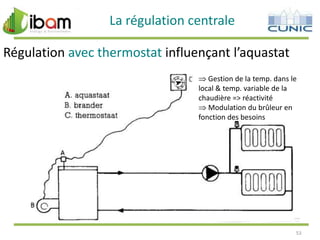 La régulation centrale
Régulation avec thermostat influençant l’aquastat
Gestion de la temp. dans le
local & temp. variable de la
chaudière => réactivité
Modulation du brûleur en
fonction des besoins

53

 