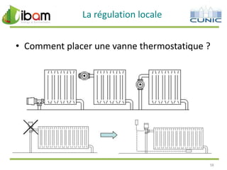 La régulation locale
• Comment placer une vanne thermostatique ?

58

 