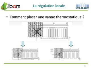 La régulation locale
• Comment placer une vanne thermostatique ?

59

 