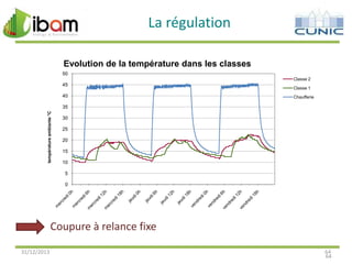 La régulation
Evolution de la température dans les classes
50
Classe 2

45
40

Classe 1
Chaufferie

température ambiante °C

35
30
25
20
15
10
5
0

Coupure à relance fixe
31/12/2013

64
64

 