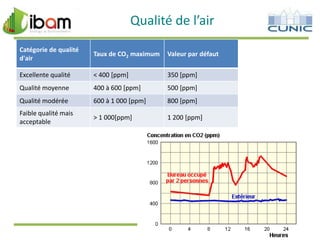 Qualité de l’air
Catégorie de qualité
d'air

Taux de CO2 maximum

Valeur par défaut

Excellente qualité

< 400 [ppm]

350 [ppm]

Qualité moyenne

400 à 600 [ppm]

500 [ppm]

Qualité modérée

600 à 1 000 [ppm]

800 [ppm]

Faible qualité mais
acceptable

> 1 000[ppm]

1 200 [ppm]

 