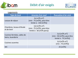 Débit d’air exigés
Logements
Type de local

Amenée d'air neuf

Locaux de séjour

3,6 m³/h.m²]
(min : 75 [m³/h], peut être
limité à : 150 [m³/h])

Chambres, locaux d'étude
et de loisir

Évacuation d'air vicié

3,6 [m³/h.m²]
(min : 75 [m³/h], peut être
limité à : 36 [m³/h.pers])

Cuisines fermées, salles de
bains, buanderie
Cuisines ouvertes
WC

3,6 [m³/h.m²]
(min : 50 [m³/h], peut être
limité à : 75 [m³/h])
3,6 [m³/h.m²]
(min : 75 [m³/h])
25 [m³/h]

 