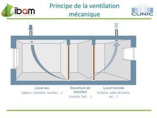 Principe de la ventilation
mécanique

 