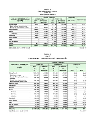 TABELA - 5
                                                   CAFÉ - BENEFICIADO - CONILON
                                                            SAFRA 2011
                                                     QUARTO LEVANTAMENTO

                                                      PARQUE CAFEEIRO                                      PRODUÇÃO
  UNIDADE DA FEDERAÇÃO                       EM FORMAÇÃO          EM PRODUÇÃO
                                                                                                                                 PRODUTIVIDADE
         REGIÃO                            ÁREA       CAFEEIROS         ÁREA            CAFEEIROS          (Mil sacas)
                                            (ha)      (Mil covas)        (ha)           (Mil covas)
Minas Gerais                                 1.261             4.414       15.178            45.534               276,0                  18,18
 Zona da Mata - Jequitinhonha,
 Mucuri, Rio Doce, Central e Norte           1.261             4.414     15.178              45.534              276,0                   18,18
Espírito Santo                              19.945            57.312    280.252             610.409            8.090,0                   28,87
Bahia                                        3.146             7.184     24.939              53.319              726,0                   29,11
  - Atlântico                                3.146             7.184     24.939              53.319              726,0                   29,11
Rondônia                                     6.955            11.205    154.783             256.321            1.624,5                   10,50
Mato Grosso                                  3.889             9.022     16.692              37.222              153,5                    9,20
Pará                                             -                 -     10.533              23.489              175,9                   16,70
Rio de Janeiro                                   -                 -        640               1.340               12,7                   19,84
Outros                                         478             1.673     14.687              36.218              302,0                   20,56
BRASIL                                      35.674            90.810    517.704           1.063.852           11.360,6                   21,94
CONVÊNIO : MAPA - SPAE / CONAB                                                                                                       Maio/ 2011




                                                              TABELA - 6
                                                        CAFÉ
                                     COMPARATIVO - PARQUE CAFEEIRO EM PRODUÇÃO

                                                                           PARQUE CAFEEIRO
   UNIDADE DA FEDERAÇÃO                          SAFRA 2010                        SAFRA 2011                        VARIAÇÃO

                REGIÃO
                                          Área         Cafeeiros           Área           Cafeeiros                            %
                                           (1)             (2)               (3)                (4)
                                          ( ha )       (Mil covas)          ( ha )        (Mil covas)          (3)/(1)               (4)/(2)

Minas Gerais                              1.006.719       3.101.265           997.498        3.074.021                   (0,9)                 (0,9)
 Sul e Centro-Oeste                         509.687       1.529.061           502.628        1.507.884                   (1,4)                 (1,4)
 Cerrado - Triângulo, Alto Paranaiba e
                                            162.217           567.759         163.053            570.686                 0,5                   0,5
 Noroeste
 Zona da Mata - Jequitinhonha,
                                            334.815       1.004.445           331.817            995.451                 (0,9)                 (0,9)
 Mucuri, Rio Doce, Central e Norte
Espírito Santo                              460.193       1.104.557           455.775        1.147.399                   (1,0)                 3,9
São Paulo                                   167.147           459.082         168.283            466.807                 0,7                   1,7
Paraná                                       81.874           289.640          75.497            271.100                 (7,8)                 (6,4)
Bahia                                       139.550           320.188         139.883            322.208                 0,2                   0,6
  - Cerrado                                  12.273            67.499          12.606             69.330                 2,7                   2,7
  - Planalto                                103.344           201.521         102.338            199.559                 (1,0)                 (1,0)
  - Atlântico                                23.933            51.168          24.939             53.319                 4,2                   4,2
Rondônia                                    154.879           255.705         154.879            252.208                   -                   (1,4)
Mato Grosso                                  15.186            33.865          18.143             40.459             19,5                  19,5
Pará                                         13.500            30.105          10.533             23.489             (22,0)                (22,0)
Rio de Janeiro                               13.100            27.437          12.807             26.818                 (2,2)                 (2,3)
Outros                                       24.477            60.371          24.477             60.371                   -                     -
BRASIL                                   2.076.625      5.682.215          2.057.775       5.684.880                (0,9)                      0,0
CONVÊNIO : MAPA - SPAE / CONAB                                                                                                        Maio/ 2011
 