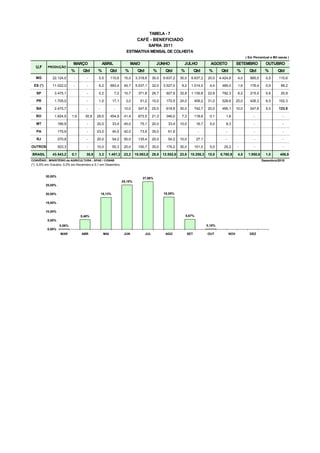 TABELA - 7
                                                                           CAFÉ - BENEFICIADO
                                                                             SAFRA 2011
                                                                   ESTIMATIVA MENSAL DE COLHEITA
                                                                                                                                                          ( Em Percentual e Mil sacas )

                            MARÇO                ABRIL                 MAIO              JUNHO             JULHO                AGOSTO             SETEMBRO            OUTUBRO
  U.F      PRODUÇÃO
                            %      Qtd      %           Qtd        %       Qtd         %       Qtd       %            Qtd      %       Qtd         %        Qtd        %       Qtd
  MG         22.124,0        -       -       0,5        110,6     15,0    3.318,6      30,0   6.637,2    30,0     6.637,2     20,0    4.424,8       4,0      885,0     0,5      110,6

 ES (*)      11.022,0        -       -       6,2        683,4     45,7    5.037,1      32,0   3.527,0     9,2     1.014,0      4,4     485,0        1,6      176,4     0,9       99,2

   SP         3.475,1                -       0,2           7,0    10,7      371,8      26,7     927,9    32,8     1.139,8     22,8     792,3        6,2      215,5     0,6       20,9

   PR         1.705,0                -       1,0          17,1     3,0        51,2     10,0     170,5    24,0         409,2   31,0     528,6       25,0      426,3     6,0      102,3

   BA         2.475,7                -       -             -      10,0      247,6      25,0     618,9    30,0         742,7   20,0     495,1       10,0      247,6     5,0      123,8

   RO         1.624,5       1,9     30,9    28,0        454,9     41,4      672,5      21,3     346,0     7,3         118,6    0,1        1,6                  -                  -

   MT              166,9             -      20,0          33,4    45,0        75,1     20,0      33,4    10,0          16,7    5,0        8,3                  -                  -

   PA              175,9             -      23,0          40,5    42,0        73,9     35,0      61,6                   -                -                     -                  -

   RJ              270,8             -      20,0          54,2    50,0      135,4      20,0      54,2    10,0          27,1              -                     -                  -

OUTROS             503,3             -      10,0          50,3    20,0      100,7      35,0     176,2    30,0         151,0    5,0      25,2        -          -                  -

BRASIL       43.543,2       0,1      30,9    3,3     1.451,2      23,2    10.083,8     28,8   12.552,8   23,6    10.256,3     15,5    6.760,9       4,5    1.950,6     1,0       456,8
CONVÊNIO : MINISTÉRIO da AGRICULTURA - SPAE / CONAB                                                                                                                  Dezembro/2010
(*) 0,5% em Outubro, 0,3% em Novembro e 0,1 em Dezembro.


          30,00%
                                                                               27,06%
                                                                 25,18%
          25,00%

          20,00%                                 18,13%                                       18,28%

          15,00%

          10,00%
                                  5,46%                                                                      5,67%
          5,00%
                    0,06%                                                                                                     0,16%
          0,00%
                    MAR           ABR             MAI             JUN            JUL           AGO              SET           OUT            NOV            DEZ
 