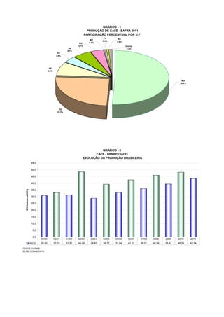 GRÁFICO - 1
                                                                         PRODUÇÃO DE CAFÉ - SAFRA 2011
                                                                        PARTICIPAÇÃO PERCENTUAL POR U.F
                                                                                     PA       RJ
                                                                            MT
                                                                                    0,4%     0,6%
                                                                  RO       0,4%
                                                                 3,7%                               Outros
                                                           BA                                        1,2%
                                                          5,7%
                                                 PR
                                                3,9%




                                        SP
                                       8,0%



                                                                                                                                         MG
                                                                                                                                        50,8%




                                                  ES
                                                 25,3%




                                                                              GRÁFICO - 2
                                                                          CAFÉ - BENEFICIADO
                                                                    EVOLUÇÃO DA PRODUÇÃO BRASILEIRA
                        55,0

                        50,0

                        45,0

                        40,0

                        35,0
  Milhões sacas 60Kg




                        30,0

                        25,0

                        20,0

                        15,0

                        10,0

                         5,0

                         0,0
                               99/00          00/01      01/02   02/03      03/04   04/05   05/06     06/07   07/08   2008    2009    2010      2011
                       PROD.   30,90          33,10      31,30   48,48      28,82   39,27   32,94     42,51   36,07   45,99   39,47   48,09     43,54

FONTE: CONAB
ELAB: CONAB/DIPAI
 