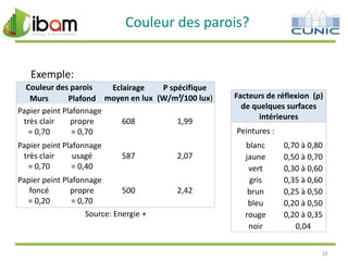 Couleur des parois?
Exemple:
Couleur des parois
Eclairage
P spécifique
Murs
Plafond moyen en lux (W/m²/100 lux)
Papier peint Plafonnage
très clair
propre
608
1,99
= 0,70
= 0,70
Papier peint Plafonnage
très clair
usagé
= 0,70
= 0,40

587

Papier peint Plafonnage
foncé
propre
500
= 0,20
= 0,70
Source: Energie +

2,07

2,42

Facteurs de réflexion (ρ)
de quelques surfaces
intérieures
Peintures :
blanc
jaune
vert
gris
brun
bleu
rouge
noir

0,70 à 0,80
0,50 à 0,70
0,30 à 0,60
0,35 à 0,60
0,25 à 0,50
0,20 à 0,50
0,20 à 0,35
0,04
10

 