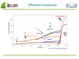Efficacité lumineuse

Cool White LED

Luminous efficacy [lm/W]

200

150

Metaliodide
100

Warm
White
LED

Fluorescent
Vapeur de mercure
50

Halogène
Incandescent
0
1875

1900

1925

1950
Time [Year]

1975

2000

2025

Source : DOE USA 2008/LABORELEC

20

 
