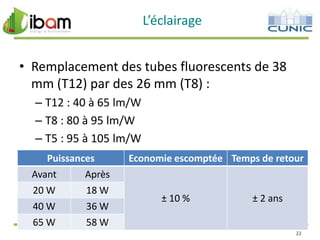 L’éclairage
• Remplacement des tubes fluorescents de 38
mm (T12) par des 26 mm (T8) :
– T12 : 40 à 65 lm/W
– T8 : 80 à 95 lm/W
– T5 : 95 à 105 lm/W
Puissances
Avant
Après
20 W
18 W
40 W
36 W
65 W
58 W

Economie escomptée Temps de retour

± 10 %

± 2 ans
22

 