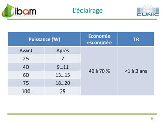 L’éclairage

Puissance (W)
Avant
25

9…11
13…15
18…20

100

TR

40 à 70 %

<1 à 3 ans

Après
7

40
60
75

Economie
escomptée

25

26

 