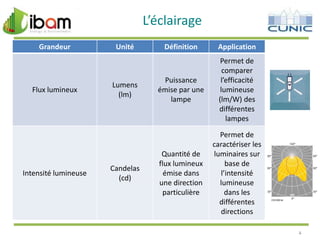 L’éclairage
Grandeur

Flux lumineux

Intensité lumineuse

Unité

Lumens
(lm)

Candelas
(cd)

Définition

Application

Puissance
émise par une
lampe

Permet de
comparer
l’efficacité
lumineuse
(lm/W) des
différentes
lampes

Quantité de
flux lumineux
émise dans
une direction
particulière

Permet de
caractériser les
luminaires sur
base de
l’intensité
lumineuse
dans les
différentes
directions
4

 