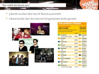Wer wählt die Bands aus?


    5 Bands wurden über das SF Board auserwählt
    1 Band wurde über die Internet Fangemeinde direkt gevotet
 