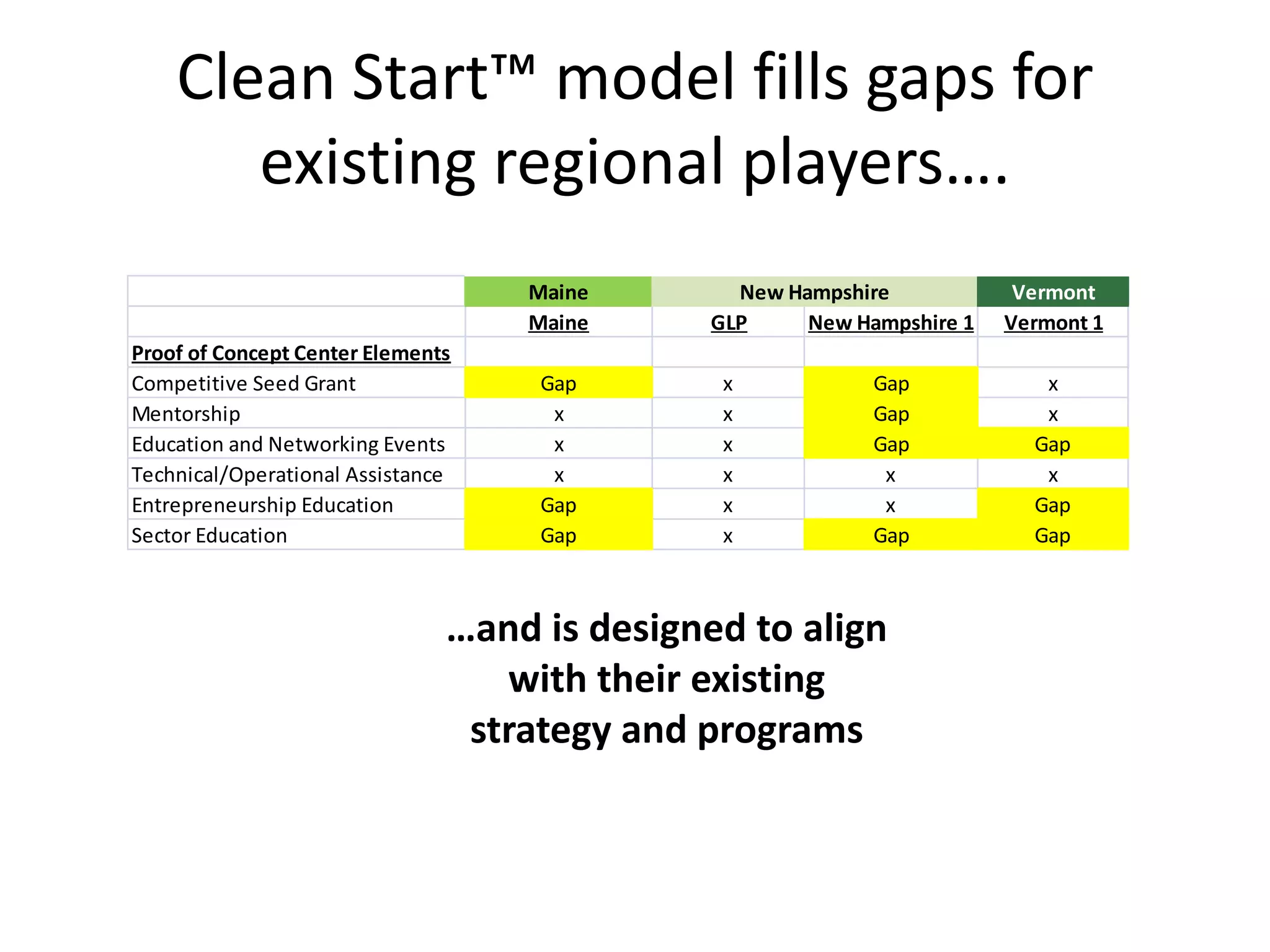 Clean Start™ model fills gaps for
existing regional players….
…and is designed to align
with their existing
strategy and programs
Maine Vermont
Maine GLP New Hampshire 1 Vermont 1
Proof of Concept Center Elements
Competitive Seed Grant Gap x Gap x
Mentorship x x Gap x
Education and Networking Events x x Gap Gap
Technical/Operational Assistance x x x x
Entrepreneurship Education Gap x x Gap
Sector Education Gap x Gap Gap
New Hampshire
 