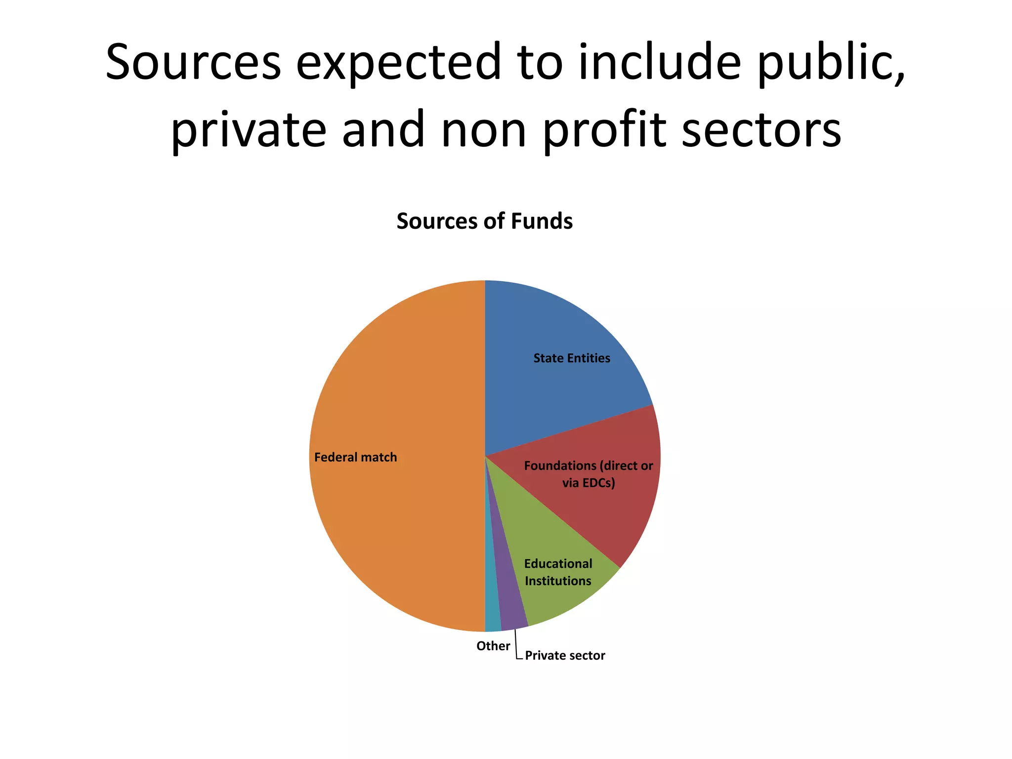 Sources expected to include public,
private and non profit sectors
State Entities
Foundations (direct or
via EDCs)
Educational
Institutions
Private sector
Other
Federal match
Sources of Funds
 