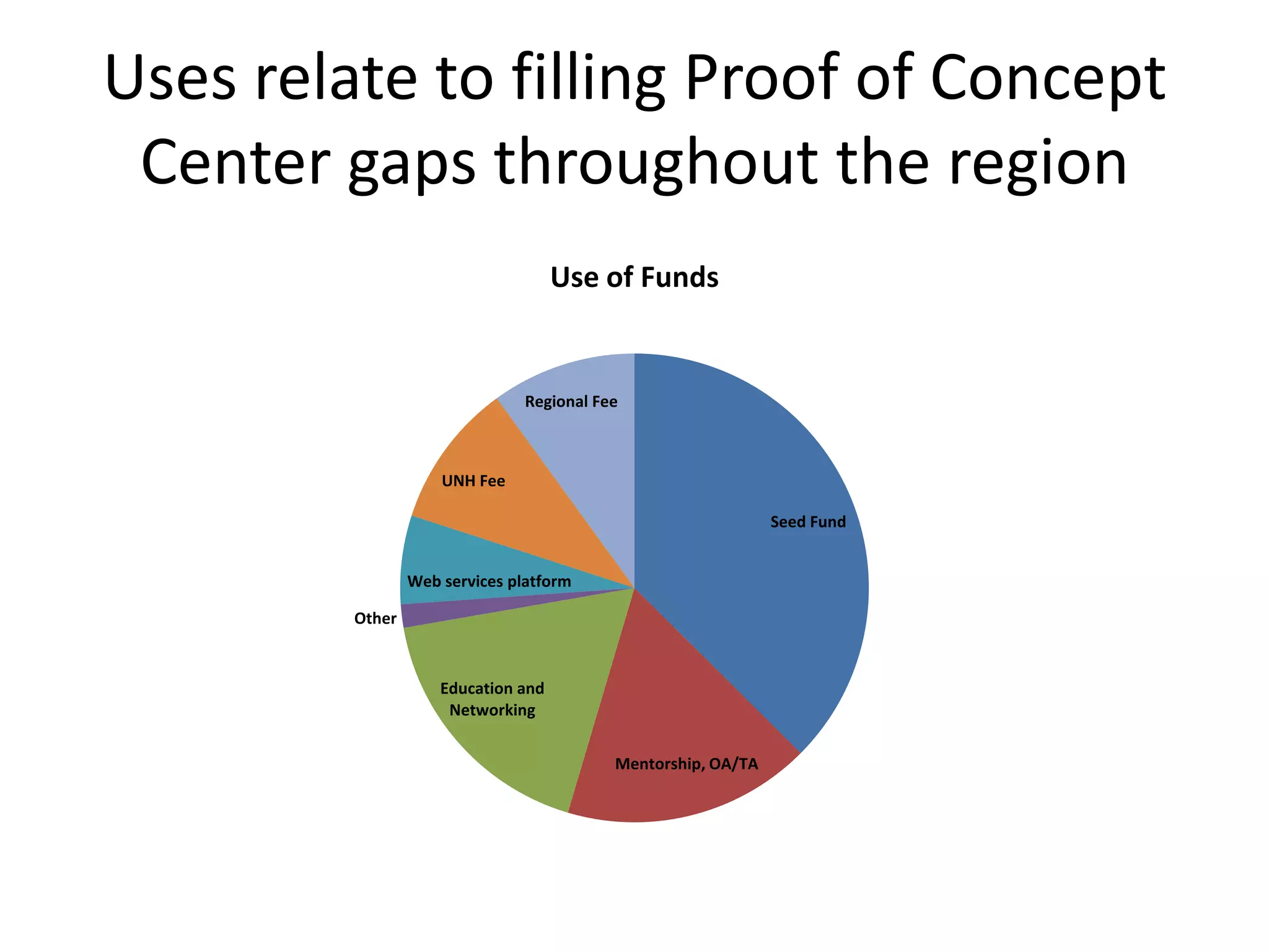 Uses relate to filling Proof of Concept
Center gaps throughout the region
Seed Fund
Mentorship, OA/TA
Education and
Networking
Other
Web services platform
UNH Fee
Regional Fee
Use of Funds
 