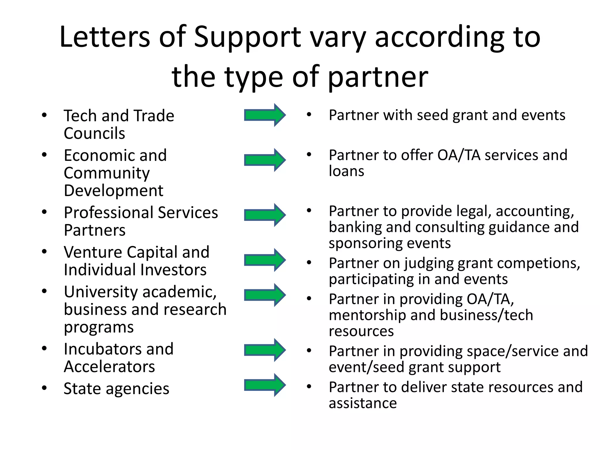 Letters of Support vary according to
the type of partner
• Tech and Trade
Councils
• Economic and
Community
Development
• Professional Services
Partners
• Venture Capital and
Individual Investors
• University academic,
business and research
programs
• Incubators and
Accelerators
• State agencies
• Partner with seed grant and events
• Partner to offer OA/TA services and
loans
• Partner to provide legal, accounting,
banking and consulting guidance and
sponsoring events
• Partner on judging grant competions,
participating in and events
• Partner in providing OA/TA,
mentorship and business/tech
resources
• Partner in providing space/service and
event/seed grant support
• Partner to deliver state resources and
assistance
 