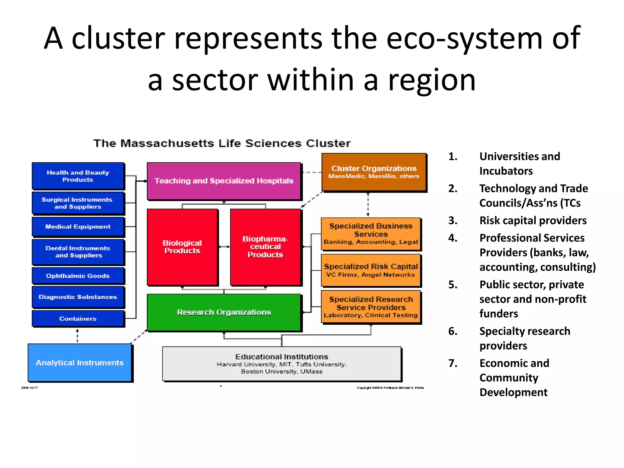 A cluster represents the eco-system of
a sector within a region
1. Universities and
Incubators
2. Technology and Trade
Councils/Ass’ns (TCs
3. Risk capital providers
4. Professional Services
Providers (banks, law,
accounting, consulting)
5. Public sector, private
sector and non-profit
funders
6. Specialty research
providers
7. Economic and
Community
Development
 
