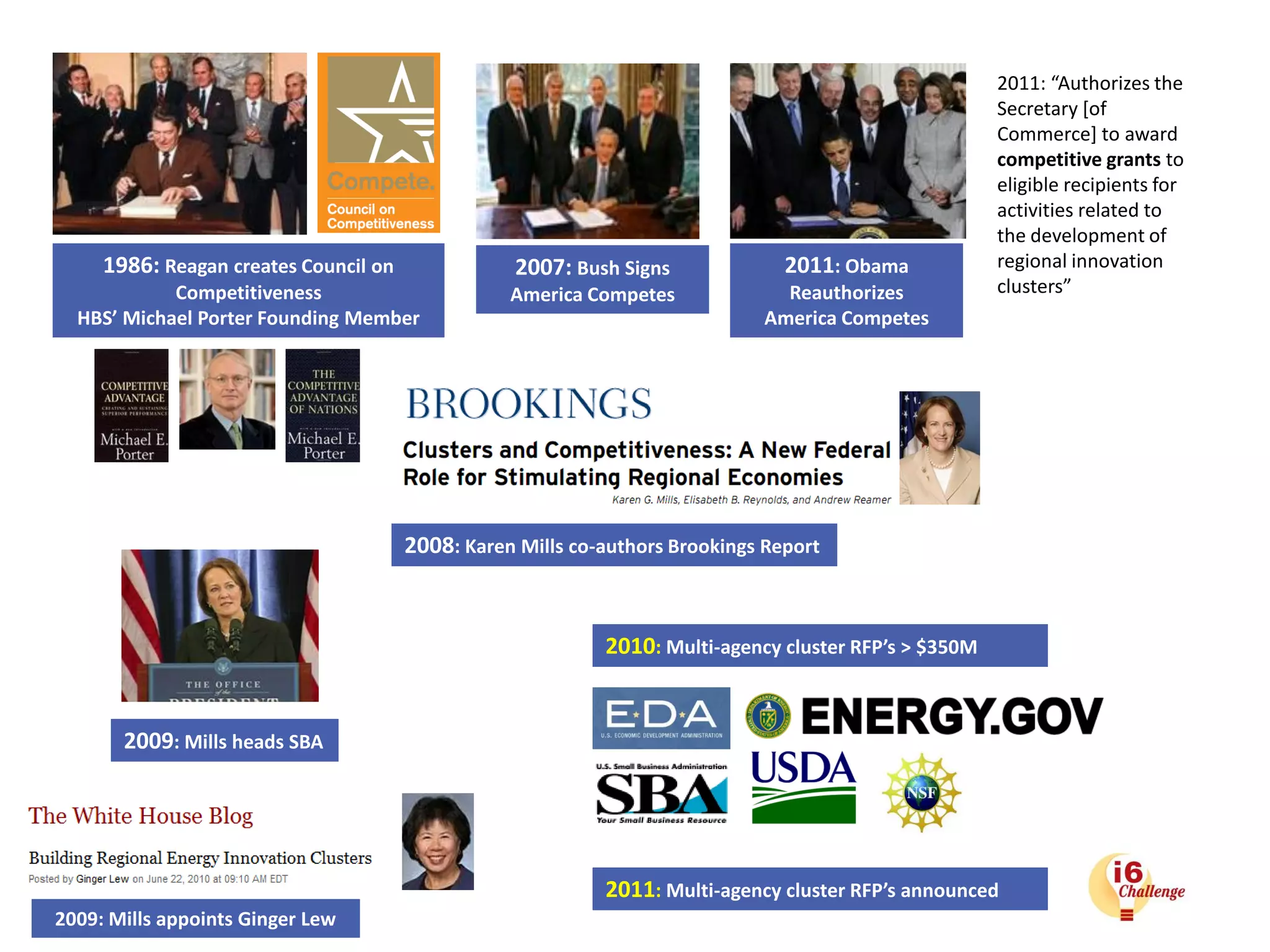 2008: Karen Mills co-authors Brookings Report
2009: Mills appoints Ginger Lew
2010: Multi-agency cluster RFP’s > $350M
2007: Bush Signs
America Competes
1986: Reagan creates Council on
Competitiveness
HBS’ Michael Porter Founding Member
2009: Mills heads SBA
2011: Obama
Reauthorizes
America Competes
2011: “Authorizes the
Secretary [of
Commerce] to award
competitive grants to
eligible recipients for
activities related to
the development of
regional innovation
clusters”
2011: Multi-agency cluster RFP’s announced
 