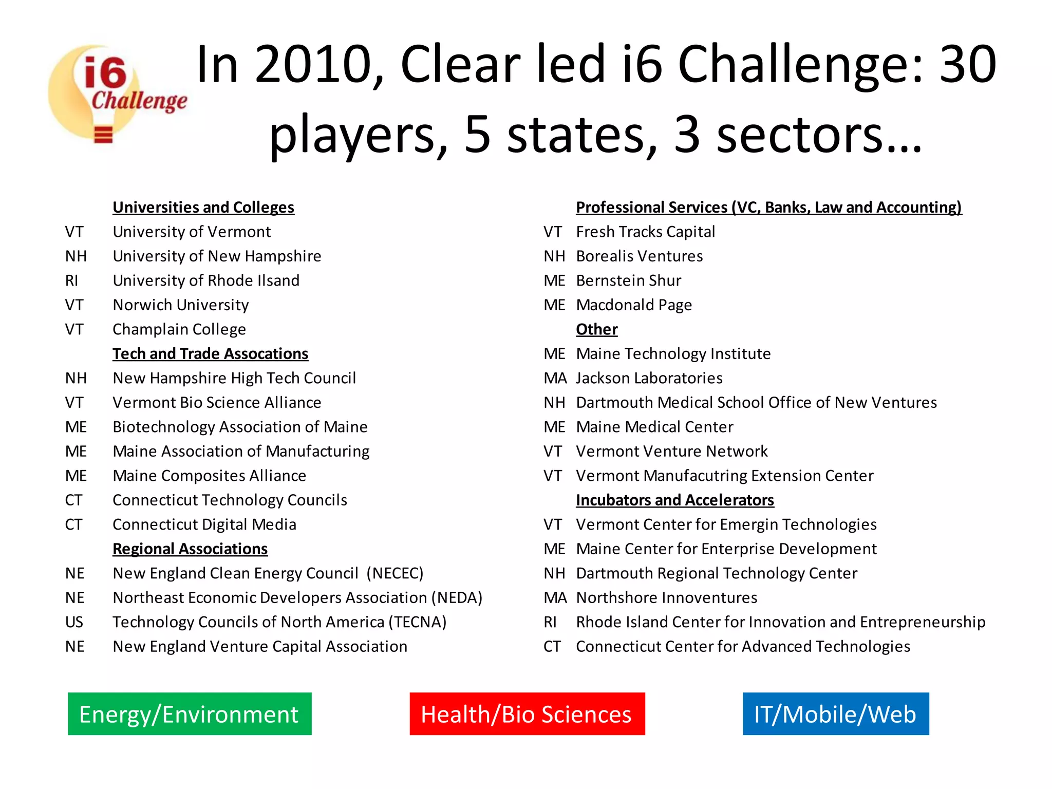 In 2010, Clear led i6 Challenge: 30
players, 5 states, 3 sectors…
Universities and Colleges Professional Services (VC, Banks, Law and Accounting)
VT University of Vermont VT Fresh Tracks Capital
NH University of New Hampshire NH Borealis Ventures
RI University of Rhode Ilsand ME Bernstein Shur
VT Norwich University ME Macdonald Page
VT Champlain College Other
Tech and Trade Assocations ME Maine Technology Institute
NH New Hampshire High Tech Council MA Jackson Laboratories
VT Vermont Bio Science Alliance NH Dartmouth Medical School Office of New Ventures
ME Biotechnology Association of Maine ME Maine Medical Center
ME Maine Association of Manufacturing VT Vermont Venture Network
ME Maine Composites Alliance VT Vermont Manufacutring Extension Center
CT Connecticut Technology Councils Incubators and Accelerators
CT Connecticut Digital Media VT Vermont Center for Emergin Technologies
Regional Associations ME Maine Center for Enterprise Development
NE New England Clean Energy Council (NECEC) NH Dartmouth Regional Technology Center
NE Northeast Economic Developers Association (NEDA) MA Northshore Innoventures
US Technology Councils of North America (TECNA) RI Rhode Island Center for Innovation and Entrepreneurship
NE New England Venture Capital Association CT Connecticut Center for Advanced Technologies
Energy/Environment Health/Bio Sciences IT/Mobile/Web
 