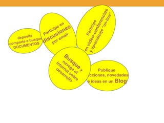 Participe en  video-conferencias y aprendizaje “on-line” Publique  lecciones, novedades e ideas en un  Blog deposite comparte e busque DOCUMENTOS Participe en  discusiones   por email Busque  y  navega el  Internet sobre desarrollo 