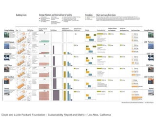 David and Lucile Packard Foundation – Sustainability Report and Matrix – Los Altos, California 