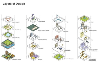 Layers of Design 