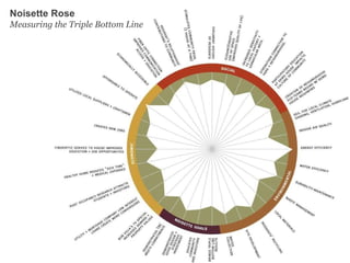 Noisette Rose Measuring the Triple Bottom Line 