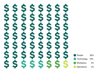 People 82% Technology 10%  Workplace 5% Operations 3% 