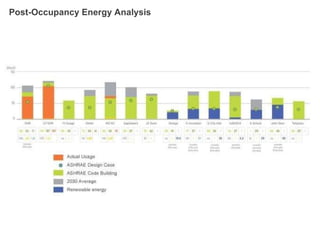 Post-Occupancy Energy Analysis 