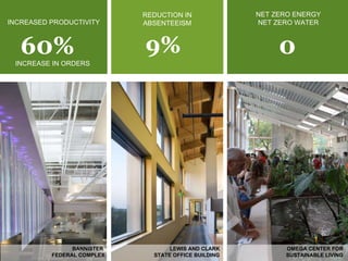 9%  REDUCTION IN ABSENTEEISM NET ZERO ENERGY NET ZERO WATER LEWIS AND CLARK  STATE OFFICE BUILDING  BANNISTER  FEDERAL COMPLEX OMEGA CENTER FOR SUSTAINABLE LIVING 60%  INCREASED PRODUCTIVITY 0 INCREASE IN ORDERS 