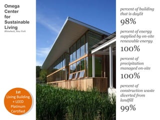 percent of building that is daylit 98% percent of energy supplied by on-site renewable energy 100% percent of precipitation managed on-site 100% percent of construction waste diverted from landfill 99% Omega  Center  for  Sustainable  Living Rhinebeck, New York 1st Living Building + LEED Platinum Certified 
