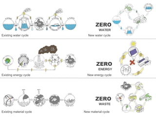 New material cycle Existing material cycle New energy cycle Existing energy cycle New water cycle Existing water cycle ZERO WASTE ZERO WATER ZERO ENERGY 